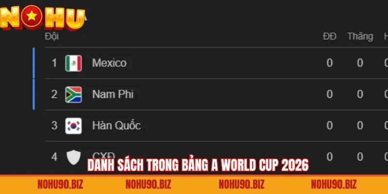 Danh sách đội tuyển góp mặt ở bảng A World Cup 2026